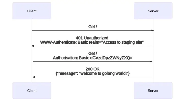 Basic Auth Flow